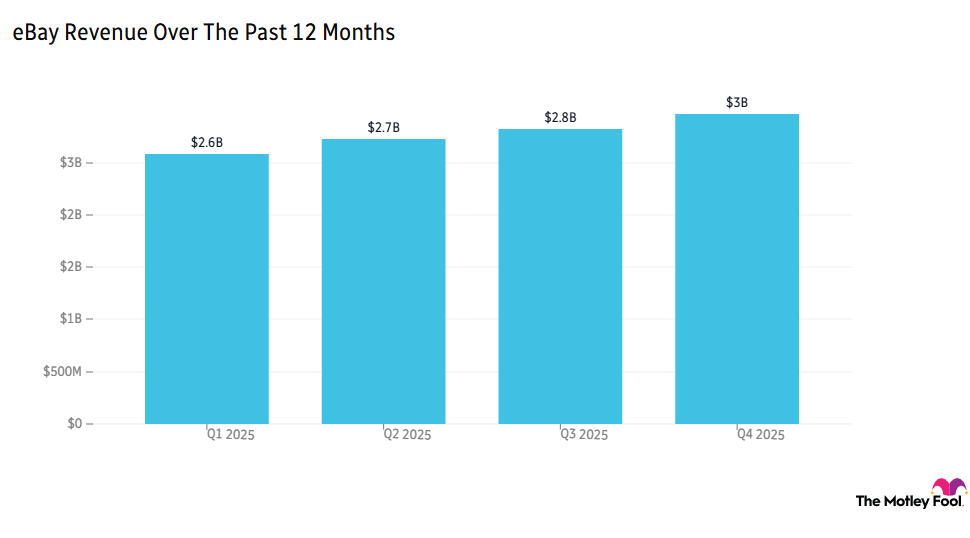 A bar chart showing eBay's revenue over the past 12 months, beginning at $2.6 billion in the first quarter of 2025, rising by $1 billion per year in quarters two and three, and topping off at $3 billion in the fourth quarter.