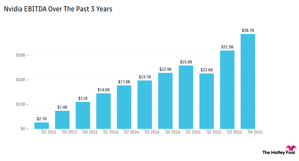 Bar chart showing Nvidia's EBITDA over the past three years, starting at $2.7 billion in the second quarter of 2023 and rising, aside from a slight dip in the second quarter of 2025, to $38.7 billion in fourth-quarter 2025.
