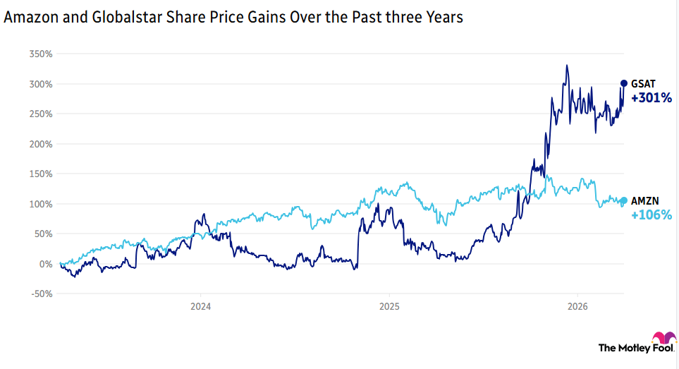 A chart showing Amazon's and Globalstar's share price gains over the past three years, with Globalstar currently up 301% and Amazon up 106%.