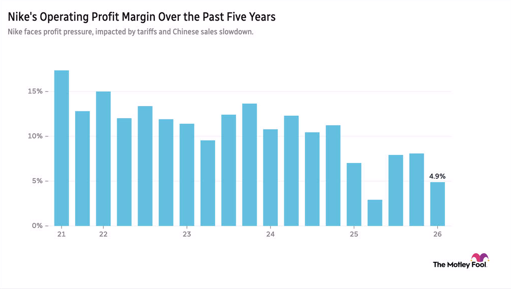 Chart showing Nike's operating profit margin over the past five years, starting at well over 15% in the second half of 2021 and decreasing to 4.9% in early 2026.