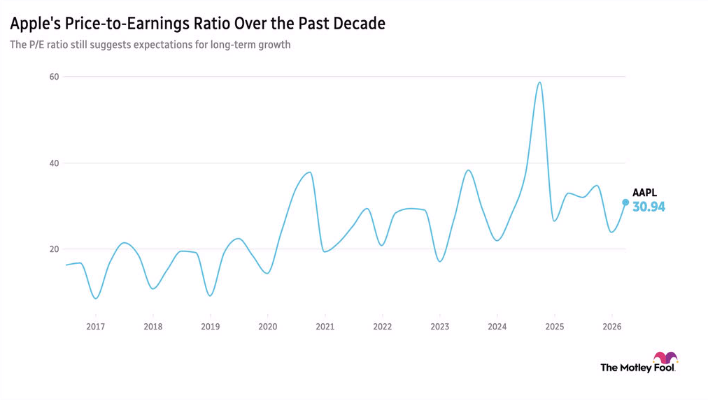 Chart showing Apple's price-to-earnings ratio over the past decade falling and rising to between 18 and 40 until late 2024, when it soars to nearly 60 and then drops back down to where it currently sits at 30.94.