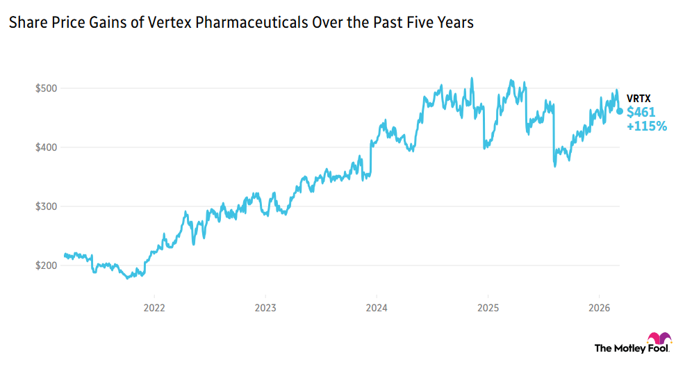 Chart showing Vertex Pharmaceuticals' share price gains over the past five years, currently up 115% at $461.