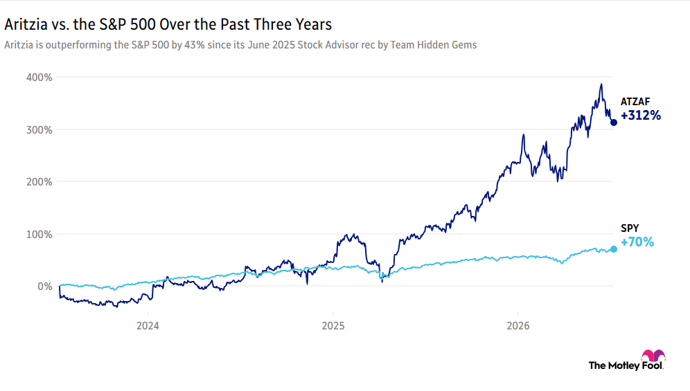 Chart comparing Aritzia's market performance over the past three years to that of the S&P 500, with Aritzia currently up 312% and the S&P up 70%.