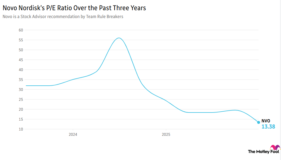 Chart showing Novo Nordisk's price-to-earnings ratio over the past three years.