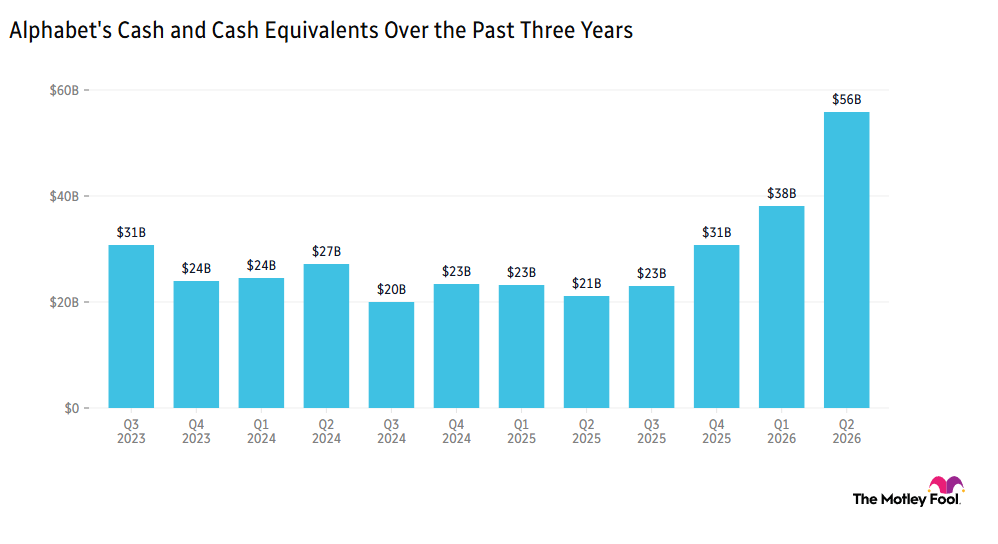 Chart tracking Alphabet's cash and cash equivalents over the past three years, falling slightly from about $31 billion in Q3 2023 to around $20 billion in Q4 2024 and hovering in the low-$20 billions until Q3 2025 before slowly rising to $56 billion in Q2 2026.