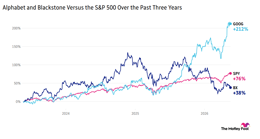 Chart comparing the stock performance of Alphabet and Blackstone to that of the S$P 500 over the past three years, with Alphabet up 212%, the S&P up 76%, and Blackstone up 38%.