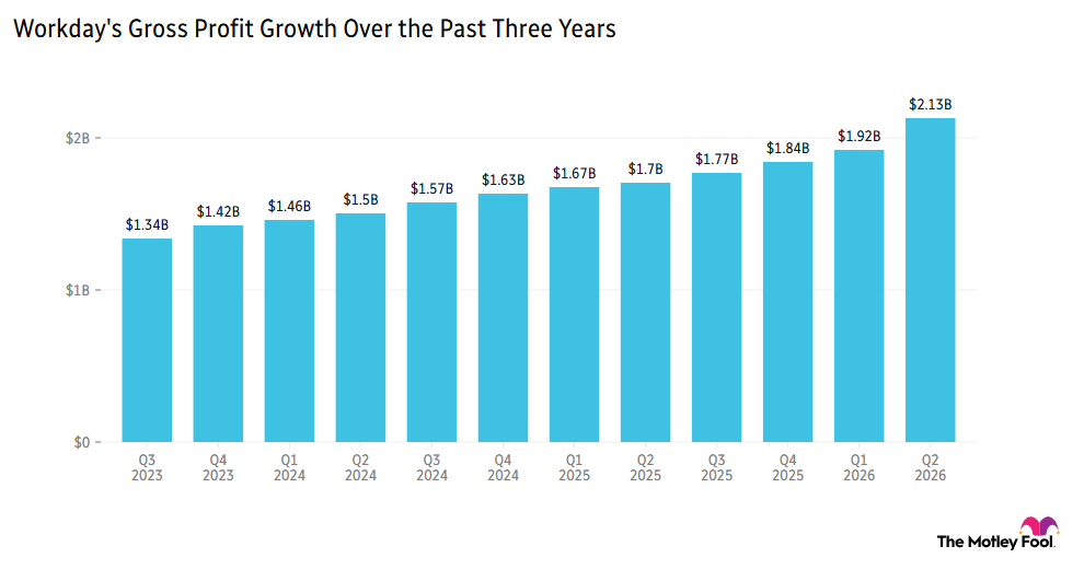 Bar chart showing Workday's gross profit growth over the past three years, rising steadily from $1.34 billion in the third quarter of 2023 to $2.13 billion in the second quarter of 2026.