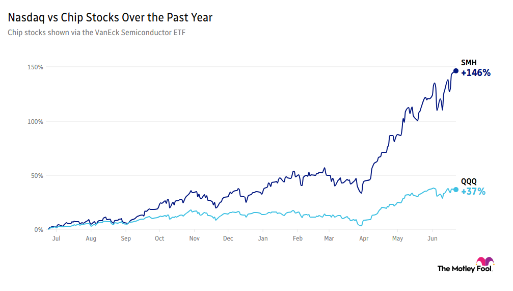 Chart comparing semiconductor stocks and the Nasdaq over the past year, with chip stocks currently up 146% and the Nasdaq up 37%.