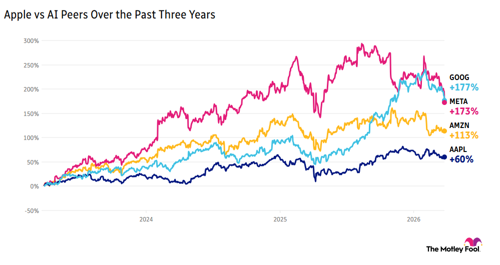 Chart comparing Apple's stock performance over the past three years to the performance of its AI peers, with Google up 177%, Meta up 173%, Amazon up 113%, and Apple up 60%.