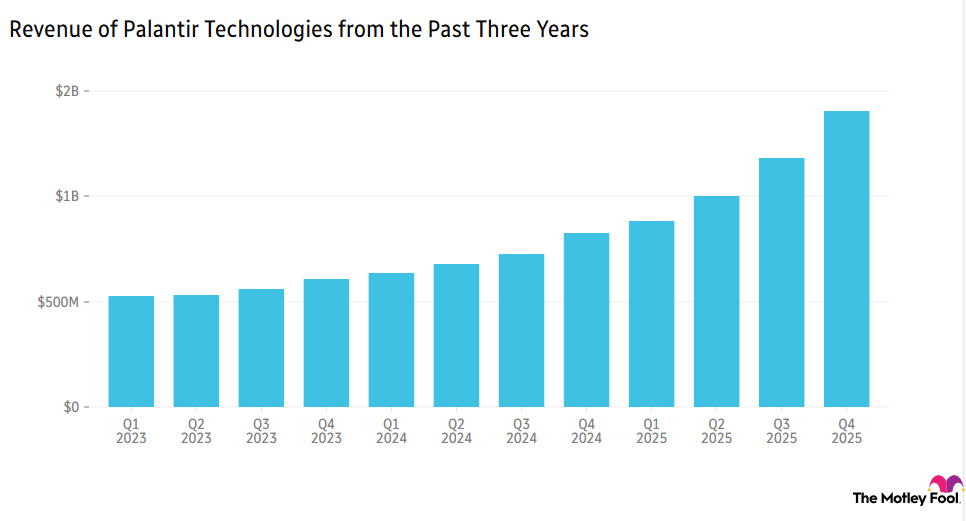 Chart showing Palantir's revenue over the past three years.