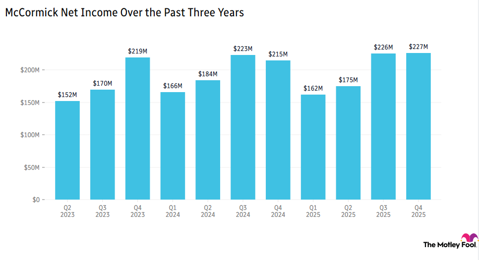 Chart showing McCormick's net income over the past three years.