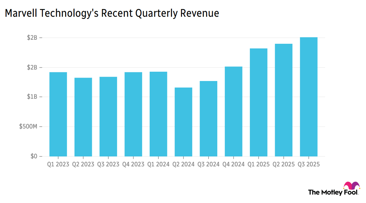 Chart showing Marvell Technology's recent quarterly revenue.