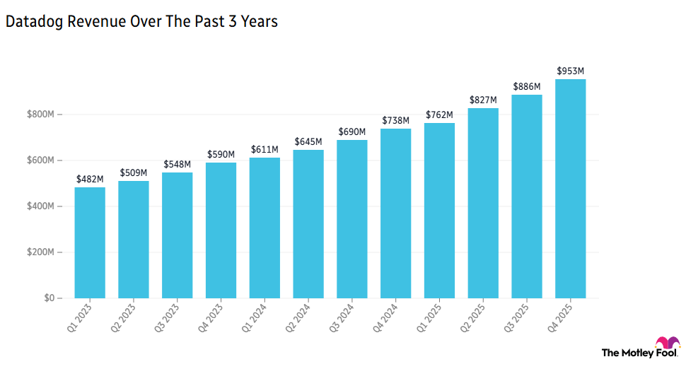 Chart showing Datadog's revenue over the past three years, rising from $482 million in the first quarter of 2023 to $953 million in the fourth quarter of 2025.