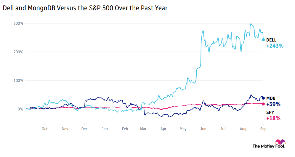 Chart comparing the stock performance of Dell and MongoDB versus the S&P 500 over the past year, with Dell up 243%, MongoDB up 39%, and the S&P up 18%.