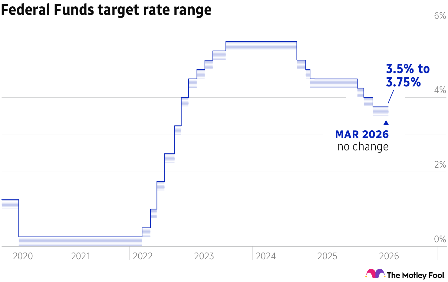 Chart showing Fed funds target rate unchanged in March 2026.