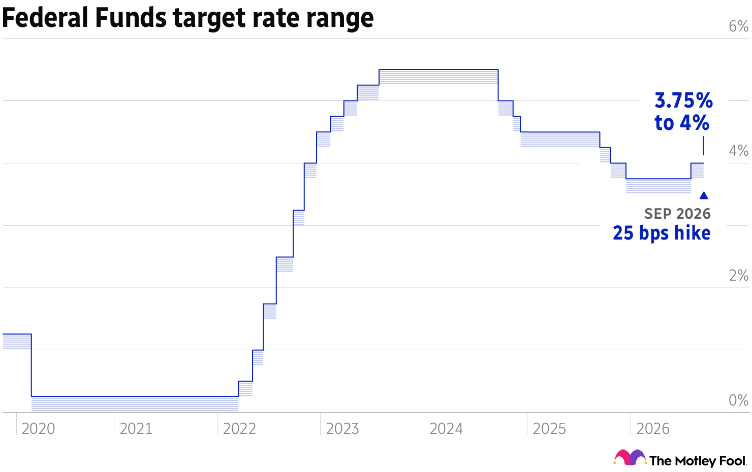 Chart showing the Federal Funds target rate range from 2020 to 2026, with September showing a 25 basis-point raise to 4%.