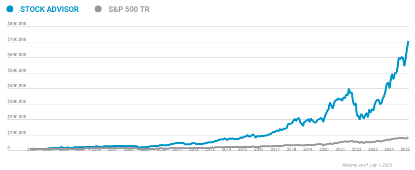 Analyzing the returns if you'd invested in EA stock instead of the