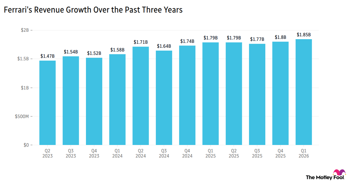 Chart showing Ferrari's revenue growth over the past three years, rising slightly from $1.47 billion in the second quarter of 2023 to $1.85 billion in the first quarter of 2026.