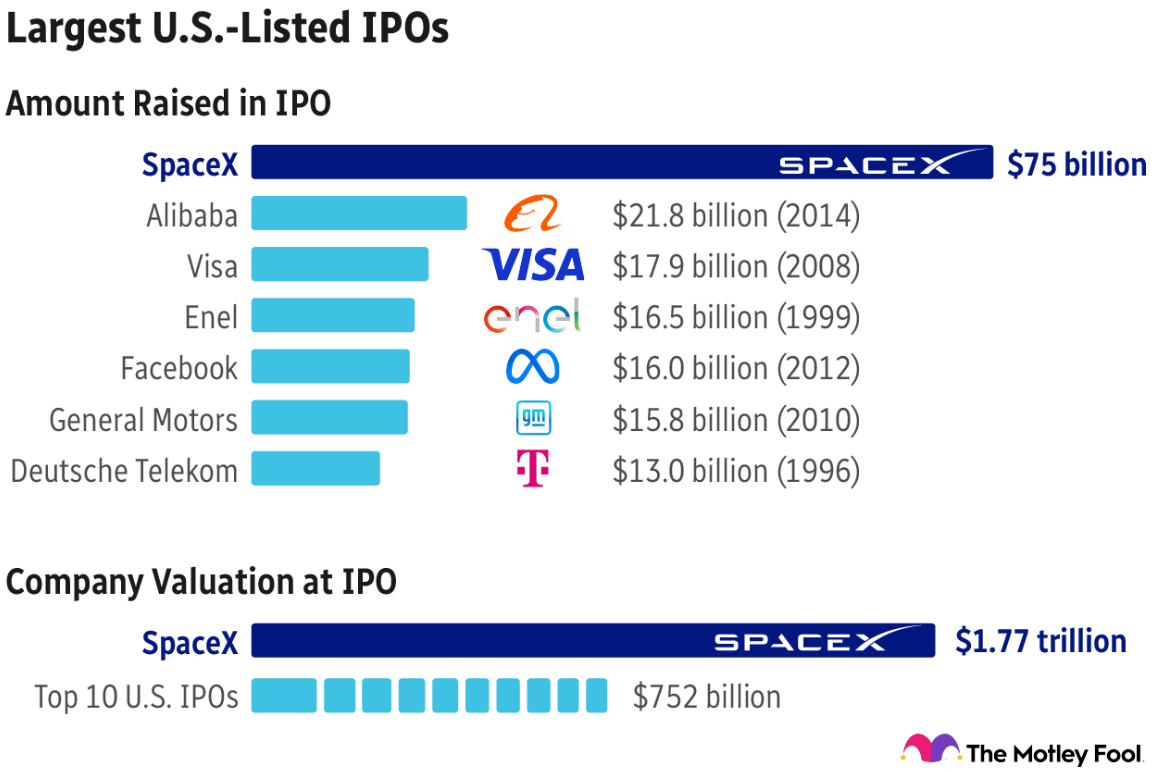 Chart detailing the largest U.S.-listed initial public offerings, showing that SpaceX is hoping to raise over 3 times what the other largest IPOs raised and that its valuation at the time of IPO is more than double the top 10 largest IPOs in aggregate.