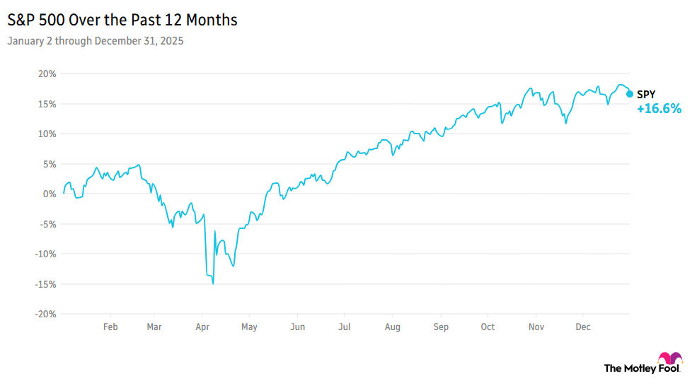 Chart showing the S&P 500's performance from January 2, 2025, through December 31, 2025, ending with the S&P up 16.6%.