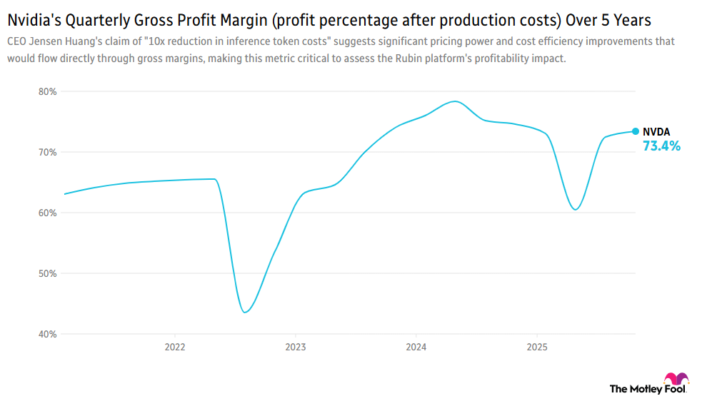 Chart showing Nvidia's quarterly gross profit margin over the past five years, currently at 73.4%.