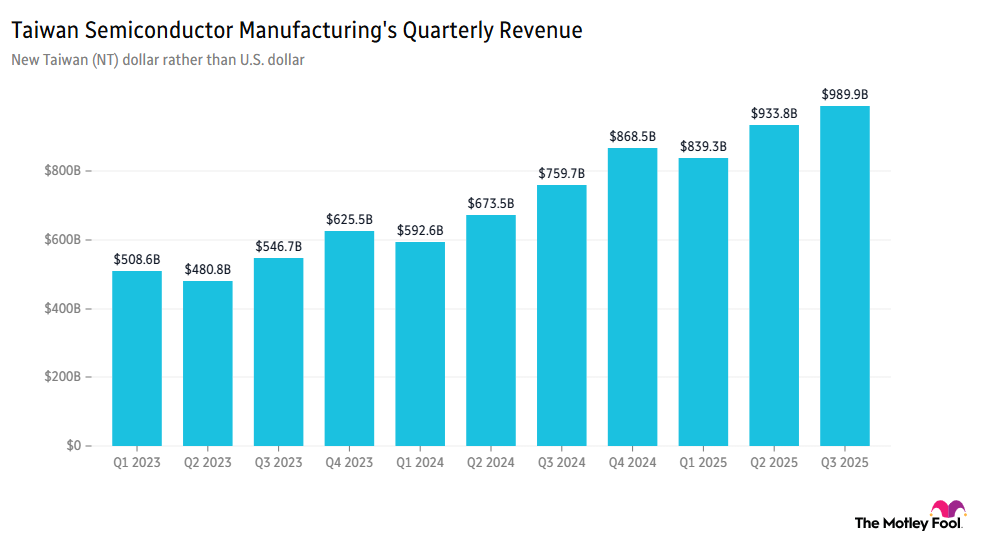 Chart showing Taiwan Semiconductor Manufacturing's quarterly revenue.