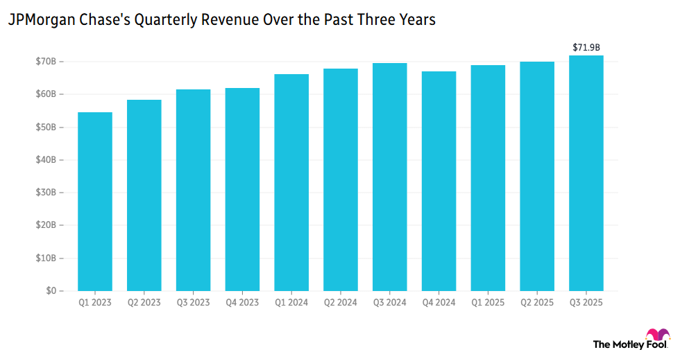 Chart showing JPMorgan Chase's quarterly revenue over the past three years, starting at about $55 billion in the first quarter of 2023 and rising to about $71.9 billion in the third quarter of 2025.