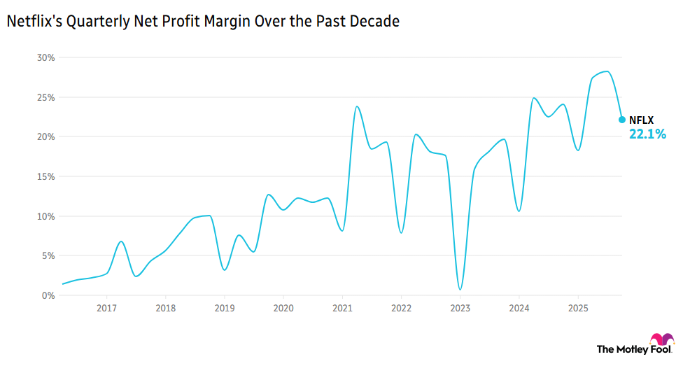 A chart showing Netflix's quarterly net profit margin over the past decade.