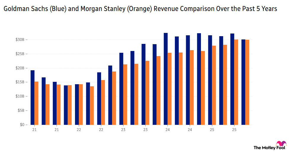 Chart comparing Morgan Stanley's and Goldman Sachs' revenue over the past five years.