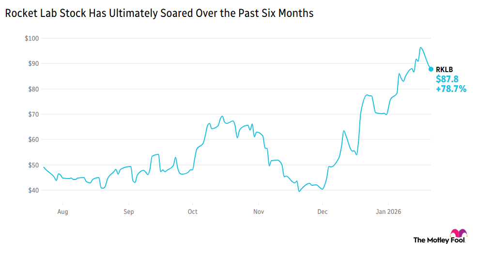 Chart showing that Rocket Lab's price and market performance have soared over the past six months.