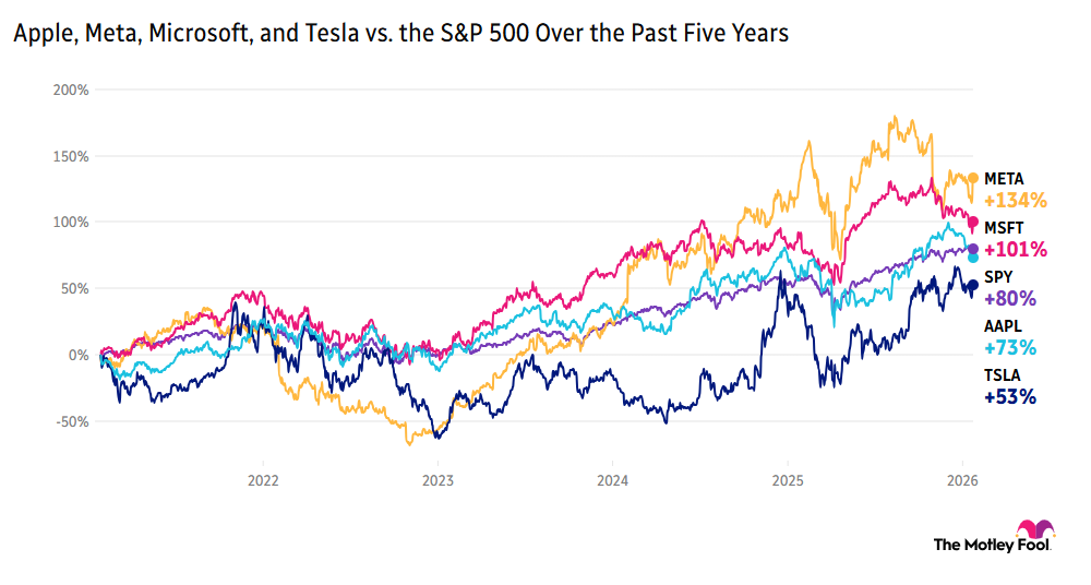 Chart comparing Apple's, Meta Platforms', and Tesla's market performance over the past five years to that of the S&P 500.