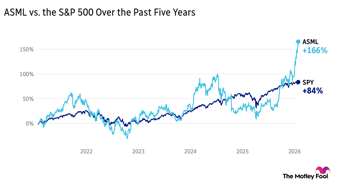 Chart comparing ASML's stock performance over the past five years to that of the S&P 500.
