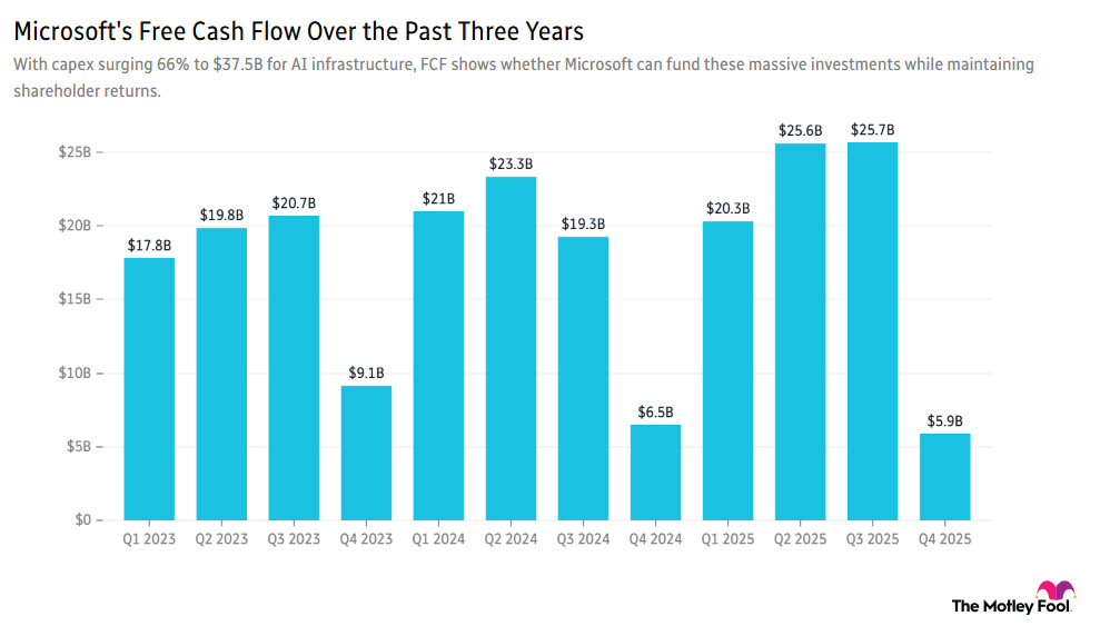 Chart showing Microsoft's free cash flow over the past three years.