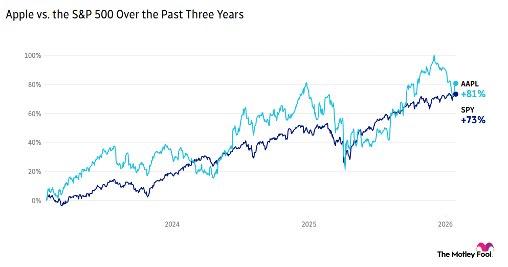 Chart comparing Apple's market performance over the past three years to that of the S&P 500's.