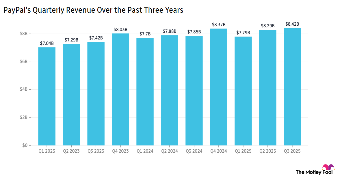 Chart showing PayPal's quarterly revenue over the past three years.
