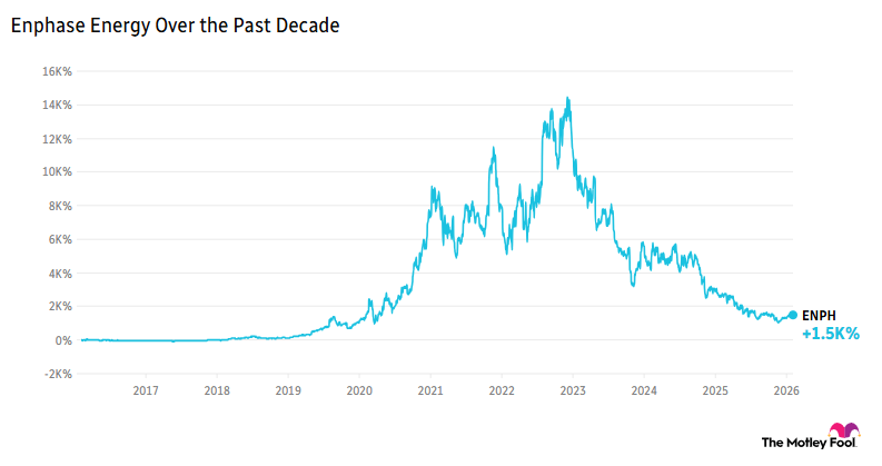 Chart showing Enphase's market performance over the past decade.