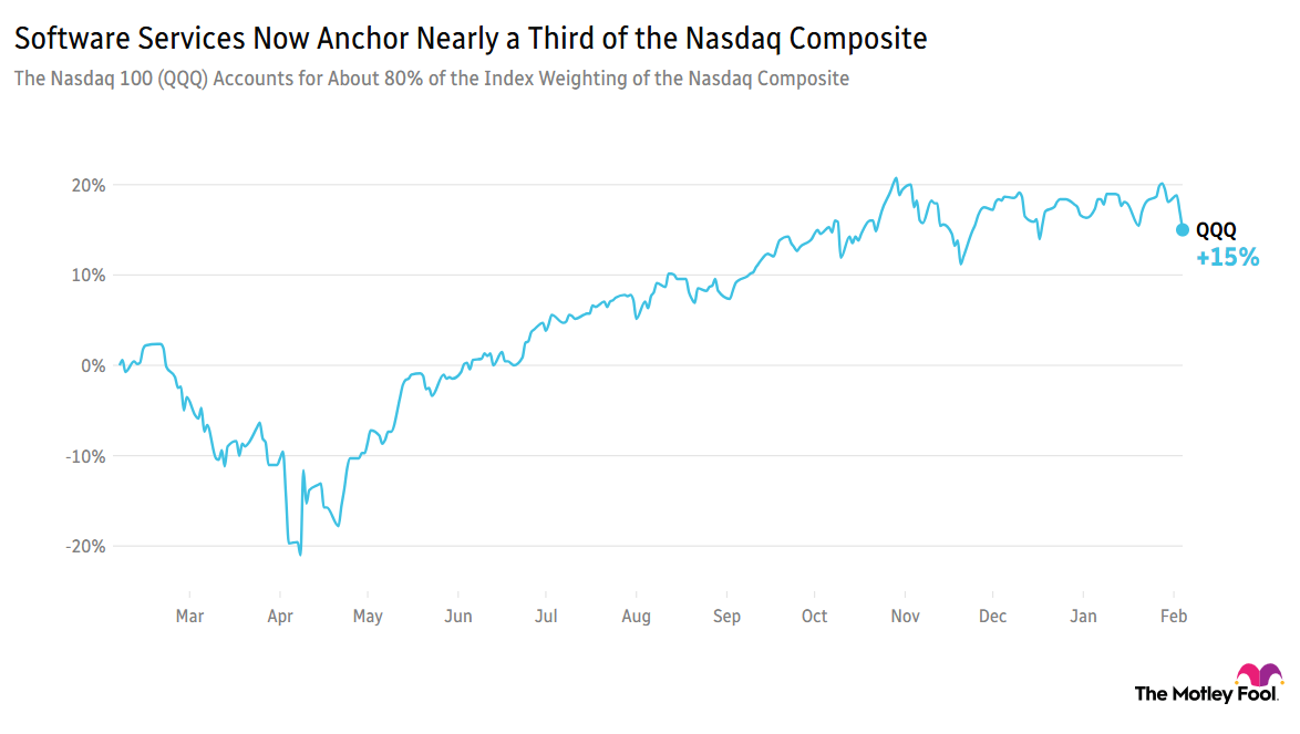 Chart showing that software services now anchor nearly one-third of the Nasdaq Composite.