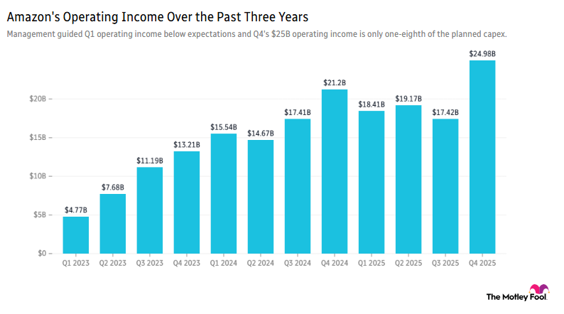A bar chart showing Amazon's operating income over the past three years, reaching $24.98 billion in Q4 2025.