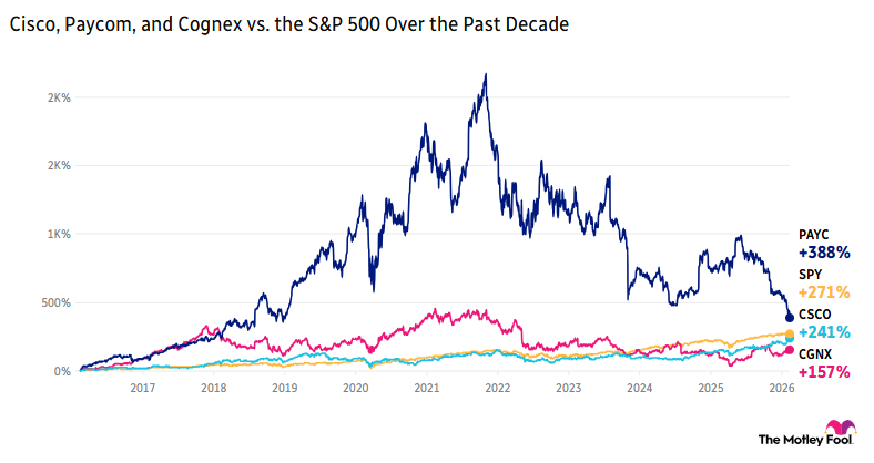Chart comparing the market performance of Paycom, Cisco,  and Cognex to that of the S&P 500 over the past decade.