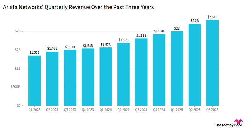 A chart showing Arista Networks' quarterly revenue steadily rising from $1.35 billion in the first quarter of 2023 to to $2.31 billion in quarter-three 2025.