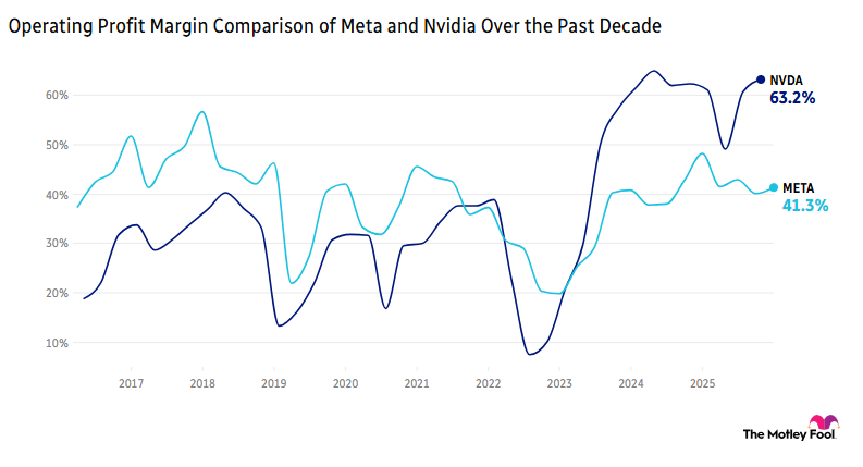 Chart comparing Meta Platforms' and Nvidia's operating profit margin over the past decade, with Nvidia currently at 63.2% and Meta at 41.3%.