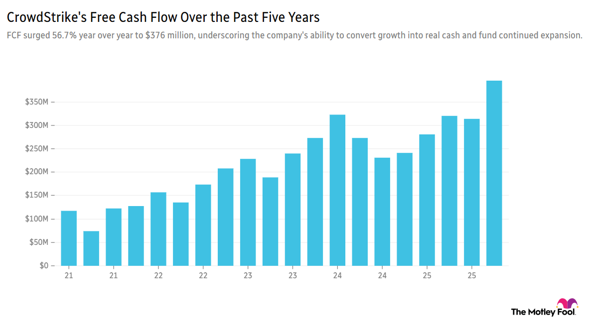 Chart showing CrowdStrike's free cash flow over the past five years.