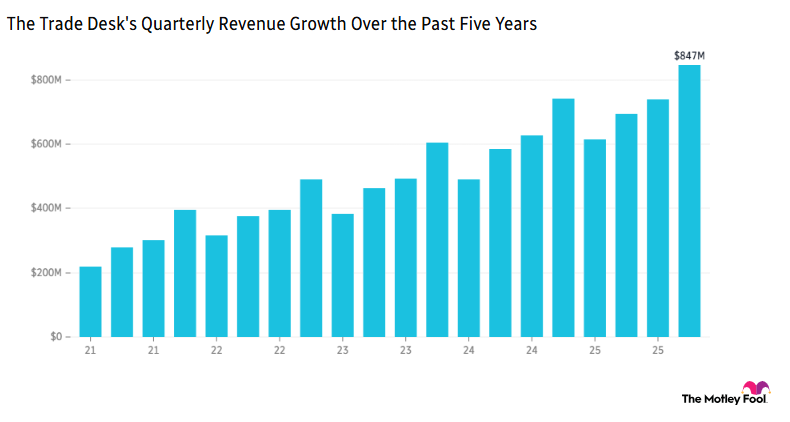 A chart showing The Trade Desk's quarterly revenue growth over the past five years, starting at just over $200 million in 2021 and mostly rising throughout the period to end at $847 million in early 2026.