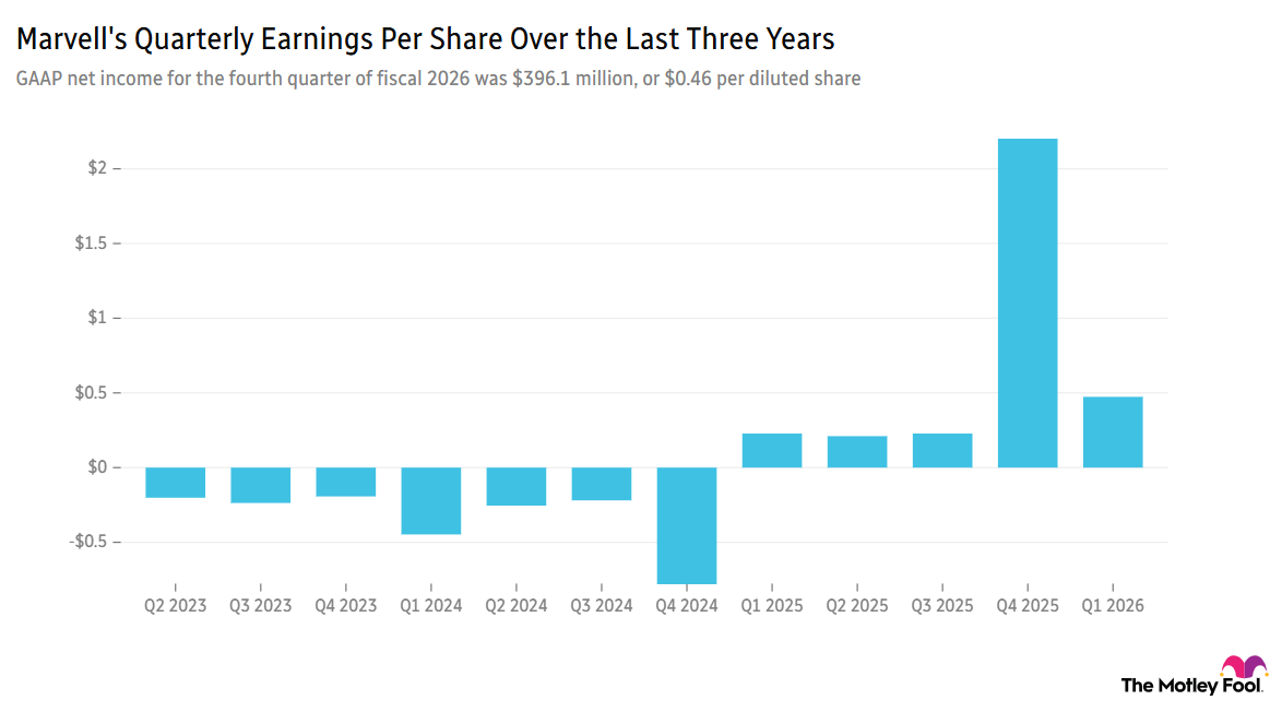 Chart showing Marvell's quarterly earnings per share over the last three years.