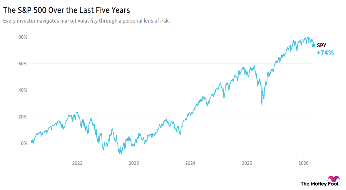 Chart showing the S&P 500's stock performance over the past five years.