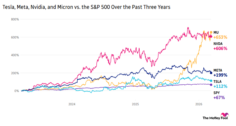 Chart comparing the market performance of Tesla, Meta Platforms, Nvidia, and Micron over the past three years.