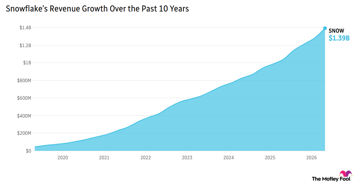 Chart tracking Snowflake's revenue growth over the last decade, reaching $1.39 billion in the first quarter of 2026.
