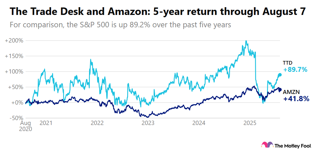 Chart depicting The Trade Desk's and Amazon's 5-year returns through Aug. 7, 2025.