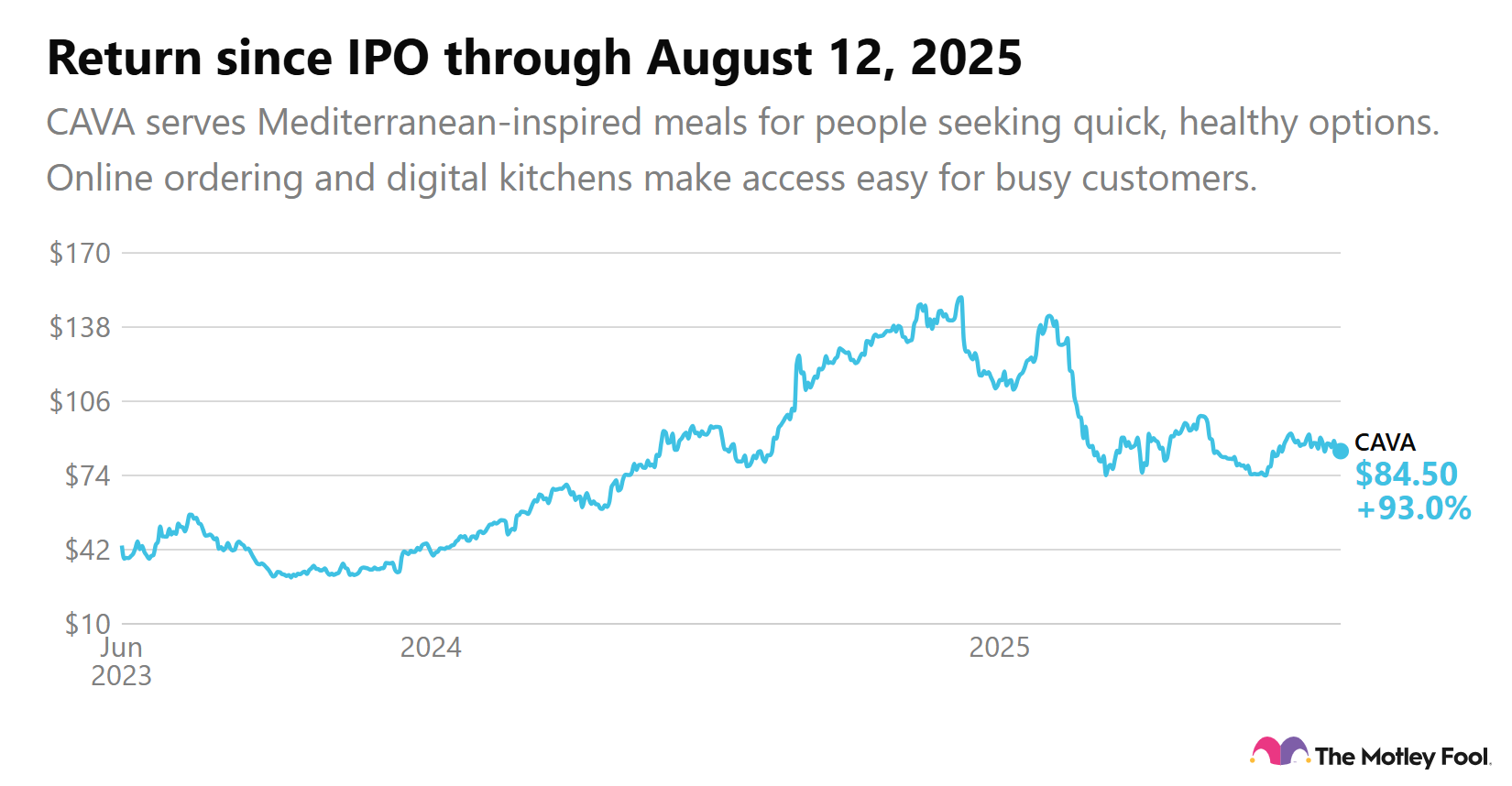 Chart depicting CAVA's return since IPO through Aug. 12, 2025.