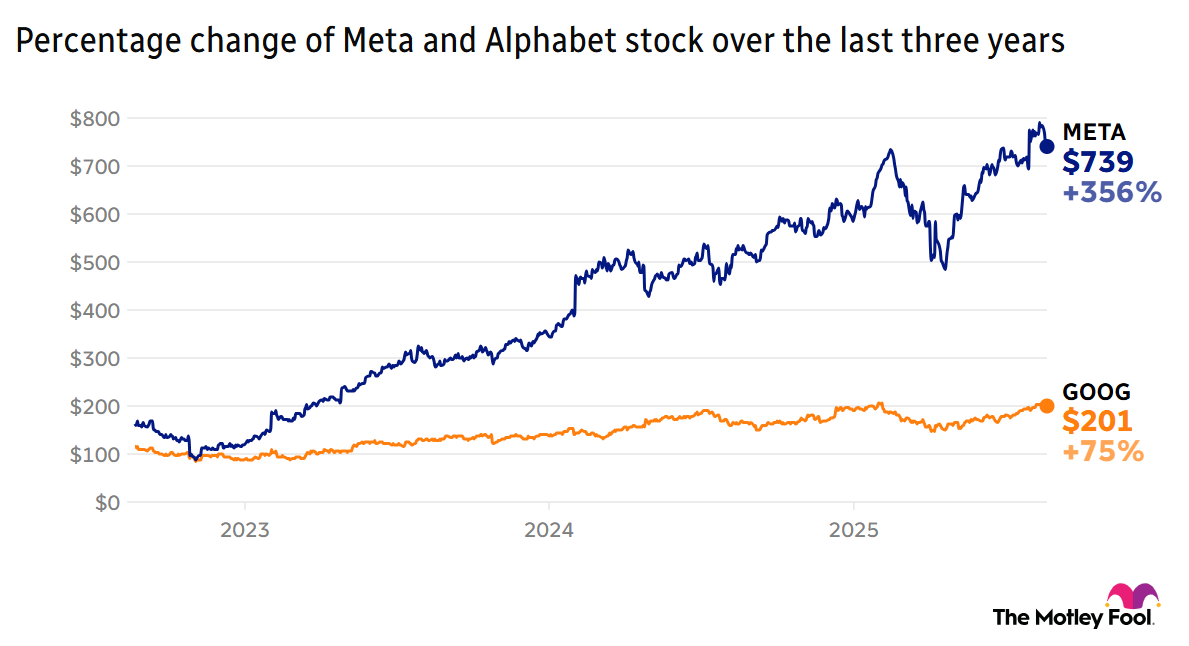 A chart showing Meta and Alphabet stock growth over the past three years.
